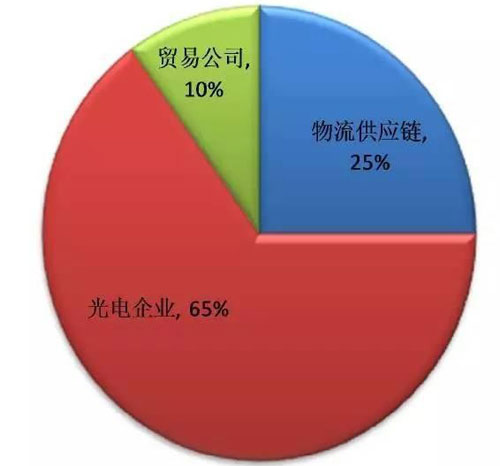 印度LED顯示屏占中國(guó)出口總規(guī)模的2.5%