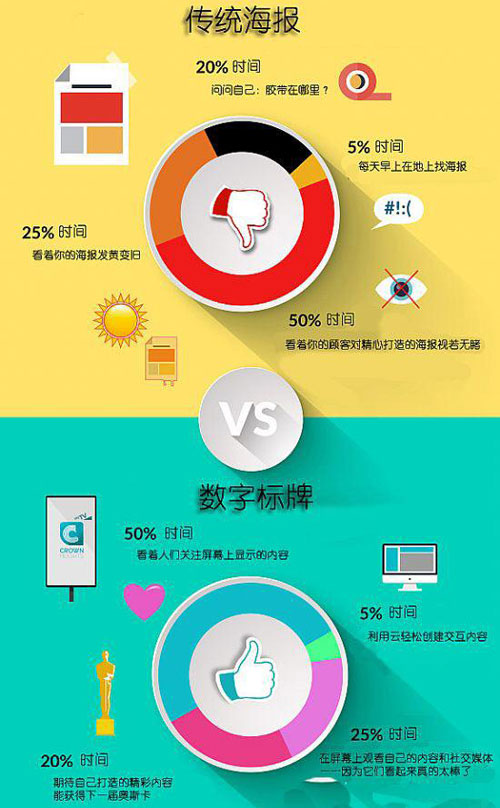 數(shù)字標牌比傳統(tǒng)廣告有哪些優(yōu)點？