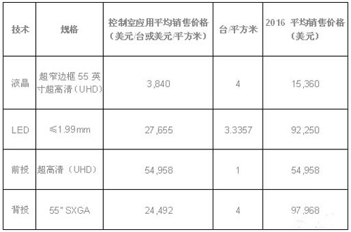 2016年小間距LED顯示屏市場(chǎng)展望及策略分析