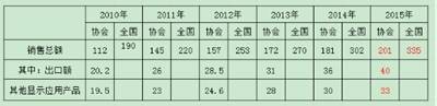 近6年全國LED顯示屏產(chǎn)業(yè)總體情況