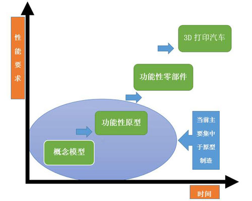 3D打印汽車時(shí)代距我們有多遠(yuǎn)