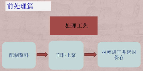 數(shù)碼紡織印花前后工藝培訓