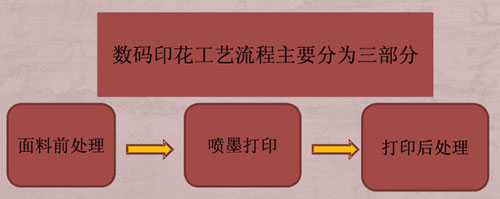 數(shù)碼紡織印花前后工藝培訓