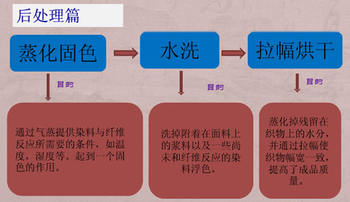 數(shù)碼紡織印花前后工藝培訓