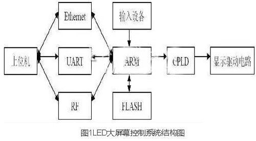 異步LED顯示屏控制系統(tǒng)設(shè)計(jì)解析