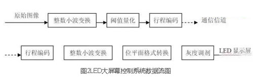 異步LED顯示屏控制系統(tǒng)設(shè)計(jì)解析