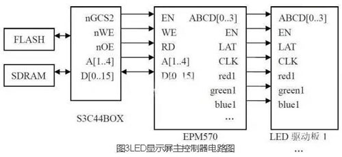 異步LED顯示屏控制系統(tǒng)設(shè)計(jì)解析