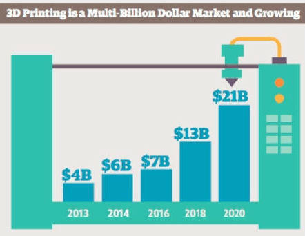 3D打印2016年市場規(guī)模預(yù)計可達73億美元
