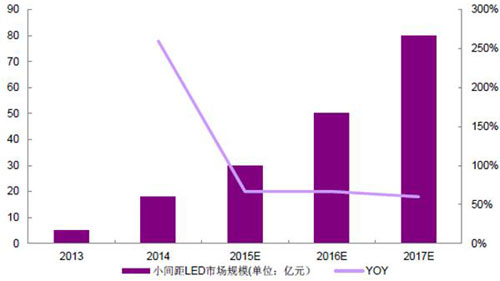 2016年中國LED顯示屏市場現(xiàn)狀分析及行業(yè)發(fā)展趨勢預(yù)測
