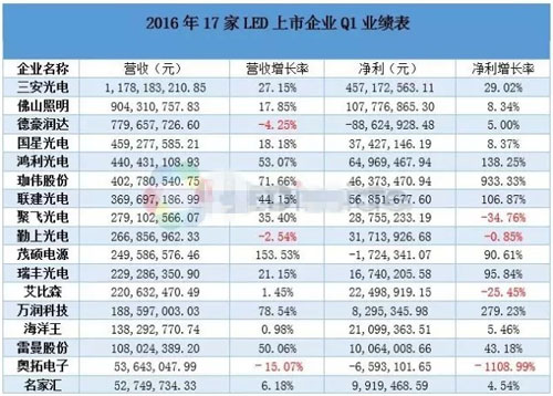2016年中LED產(chǎn)業(yè)四大盤點：大基調(diào)、大事件、大市場、大并購