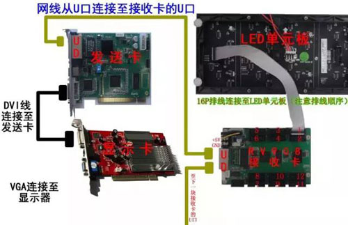 LED顯示屏控制卡使用時須知的基本知識