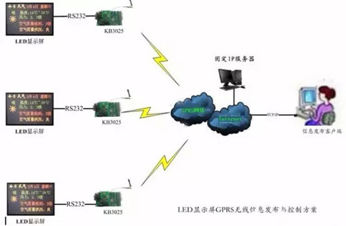 無線LED顯示屏的應(yīng)用范圍及發(fā)展趨勢