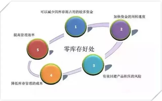 如何實(shí)現(xiàn)LED顯示屏企業(yè)零庫存管理？