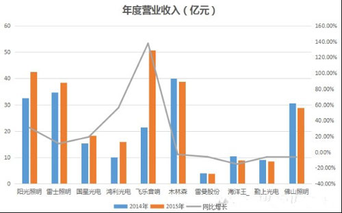 揭露LED大企生存現(xiàn)狀：大浪淘沙 誰主沉??？