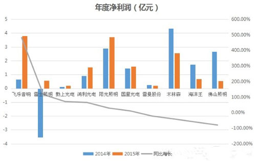 揭露LED大企生存現(xiàn)狀：大浪淘沙 誰主沉?。? width=