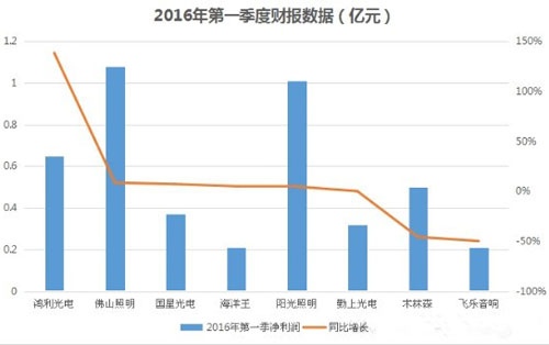 揭露LED大企生存現(xiàn)狀：大浪淘沙 誰主沉??？