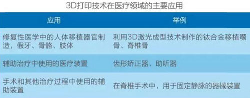 國內3D打印市場全解析
