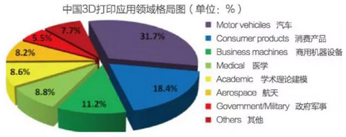 國內3D打印市場全解析