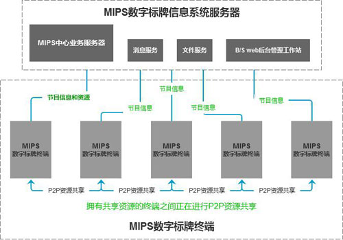 支持P2P下載的數(shù)字標(biāo)牌信息系統(tǒng)解決方案