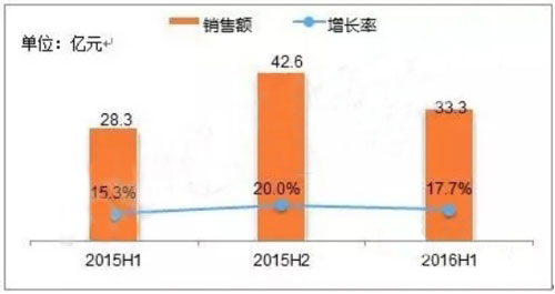 上半年大屏拼接市場(chǎng)提升顯著