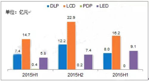 上半年大屏拼接市場(chǎng)提升顯著