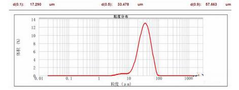 正確認(rèn)識金屬3D打印粉末技術(shù)指標(biāo)
