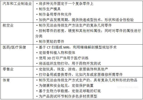 3D打印產(chǎn)業(yè)未來(lái)發(fā)展的幾大重要趨勢(shì)