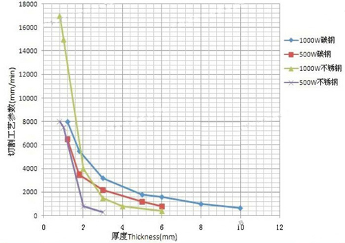 如何選擇光纖激光切割機的功率