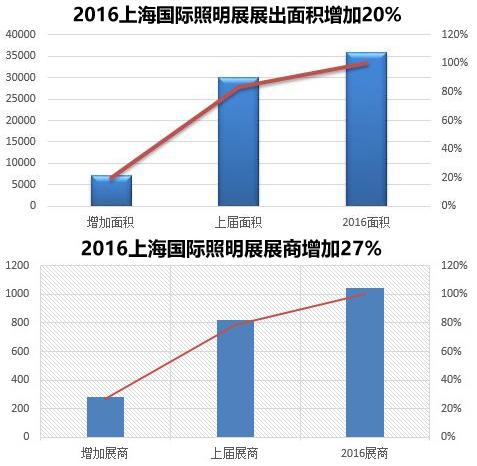 上海國(guó)際led照明展打破傳統(tǒng)展會(huì)模式，全面升級(jí)起航