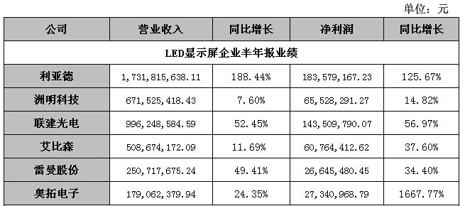 中國LED顯示屏擺脫“大而不強”尷尬