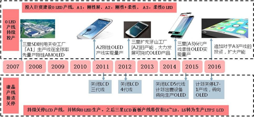 柔性顯示成未來技術(shù)之爭，究竟花落誰家？