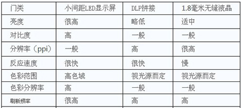 LED顯示屏/DLP拼接/無(wú)縫液晶三大技術(shù)優(yōu)缺點(diǎn)比較