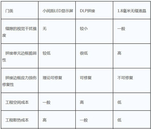 LED顯示屏/DLP拼接/無(wú)縫液晶三大技術(shù)優(yōu)缺點(diǎn)比較