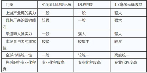 LED顯示屏/DLP拼接/無(wú)縫液晶三大技術(shù)優(yōu)缺點(diǎn)比較