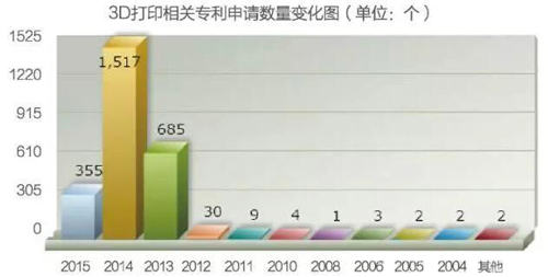 3D打印技術(shù)在未來10年內(nèi)將有實(shí)質(zhì)性突破