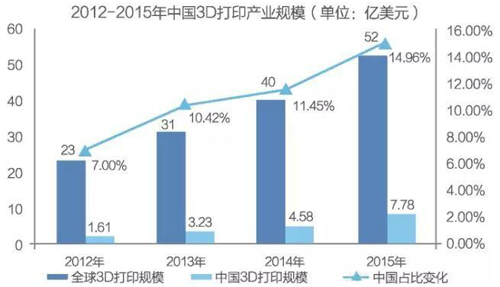 3D打印技術(shù)在未來10年內(nèi)將有實(shí)質(zhì)性突破
