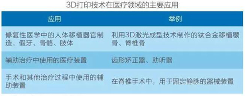 3D打印技術(shù)在未來10年內(nèi)將有實質(zhì)性突破