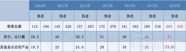 2016年國(guó)內(nèi)LED顯示產(chǎn)業(yè)發(fā)展總覽