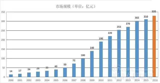 2016年國(guó)內(nèi)LED顯示產(chǎn)業(yè)發(fā)展總覽