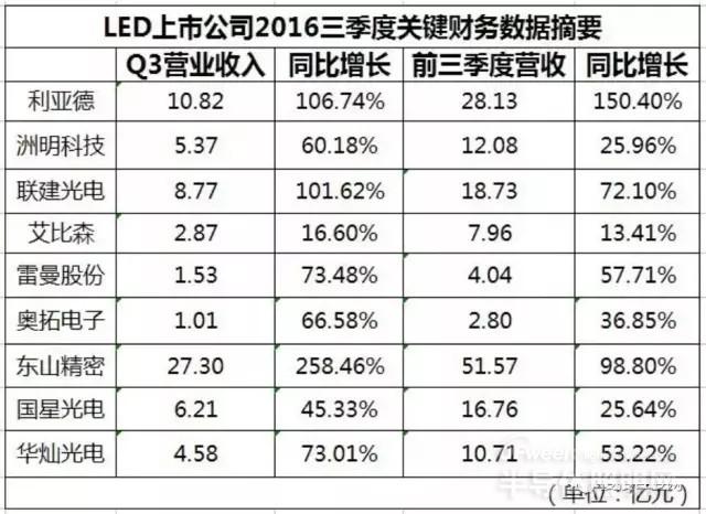2016年國(guó)內(nèi)LED顯示產(chǎn)業(yè)發(fā)展總覽