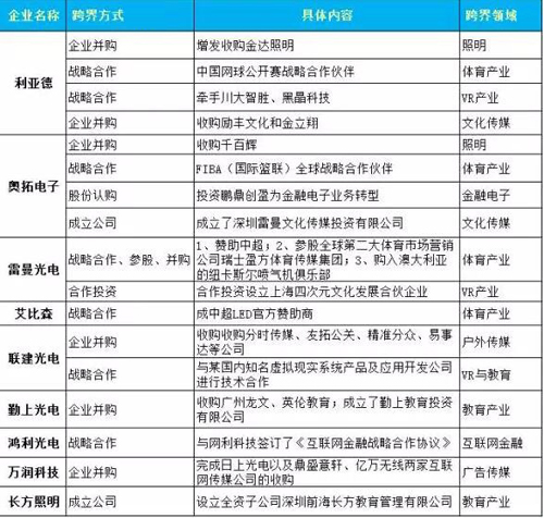 LED企業(yè)“出軌”那些事:看看誰最“花心”