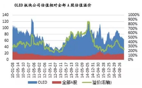 2017年中國OLED產(chǎn)業(yè)市場發(fā)展前景預測分析