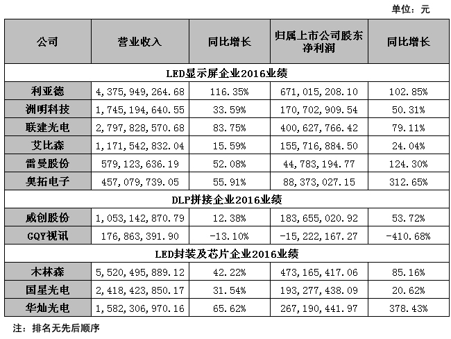 LED顯示屏上市公司2016年度業(yè)績(jī)報(bào)匯總