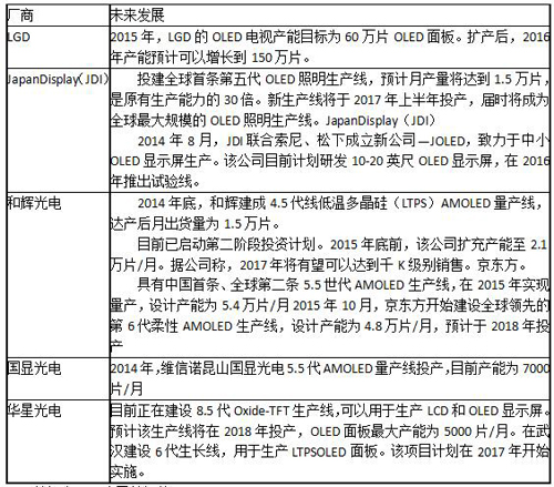 2017年中國新型顯示OLED市場(chǎng)分析
