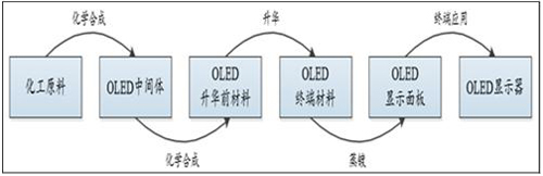 2017年中國新型顯示OLED市場(chǎng)分析
