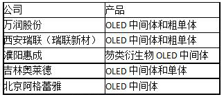 2017年中國新型顯示OLED市場(chǎng)分析
