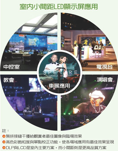 聚積邁向2.0時(shí)代 從小間距LED躍向科技新藍(lán)海