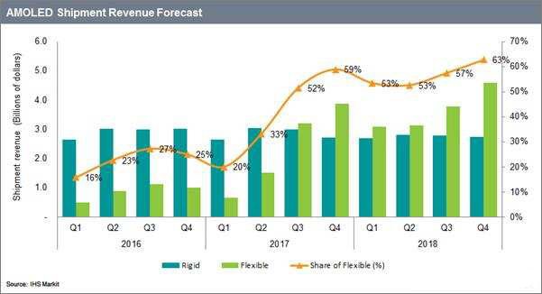 AMOLED顯示屏最新市場趨勢及面板廠商策略