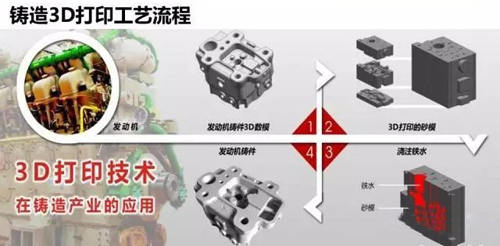 3D打印技術有望助力我國鑄造業(yè)轉(zhuǎn)型升級