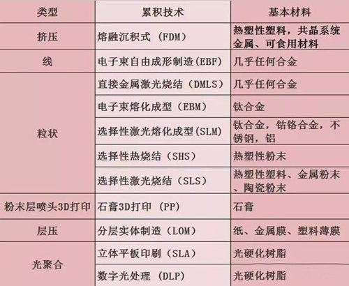 解析3D打印技術及發(fā)展前景